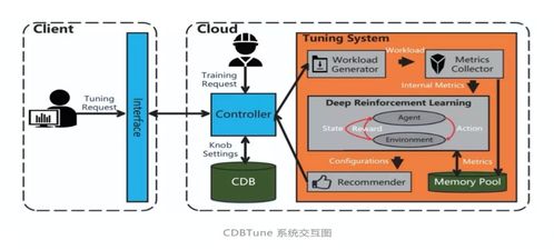 騰訊云數(shù)據(jù)庫(kù)自治服務(wù) 前沿探索與最佳實(shí)踐