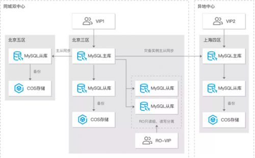 銷售易攜手騰訊云 海量數(shù)據(jù)無損遷移與100%安全運(yùn)行的數(shù)據(jù)庫服務(wù)之道